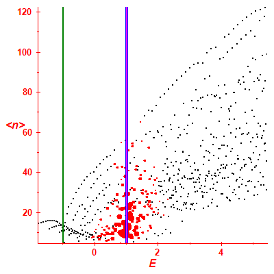 Peres lattice <N>